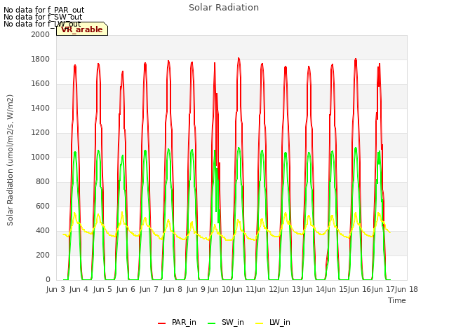 plot of Solar Radiation