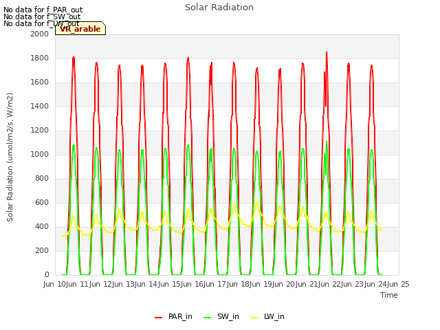 plot of Solar Radiation