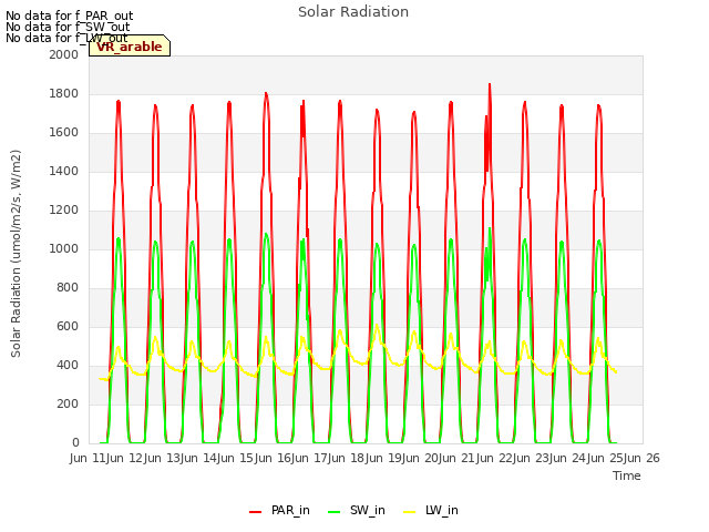 plot of Solar Radiation