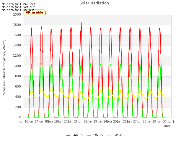 plot of Solar Radiation