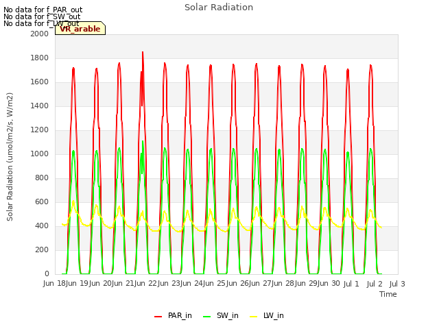 plot of Solar Radiation