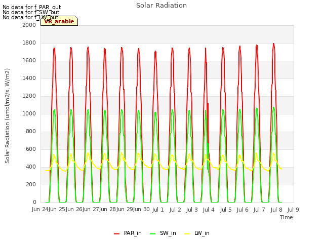 plot of Solar Radiation