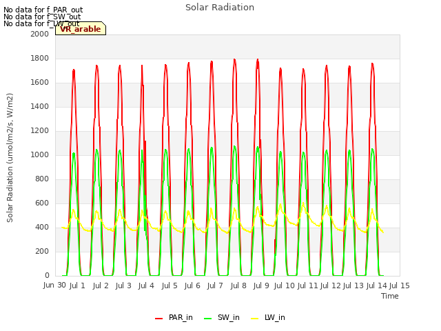 plot of Solar Radiation