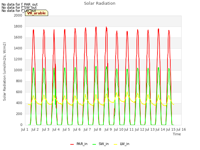 plot of Solar Radiation