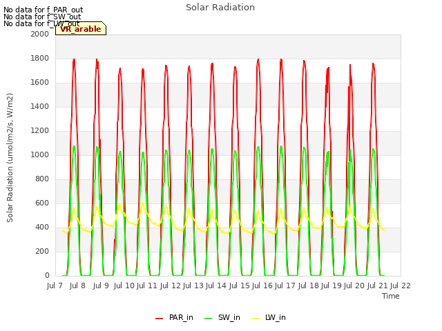 plot of Solar Radiation