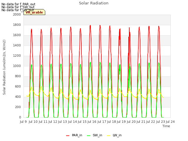 plot of Solar Radiation