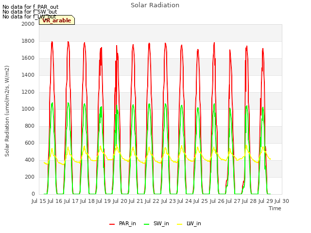 plot of Solar Radiation