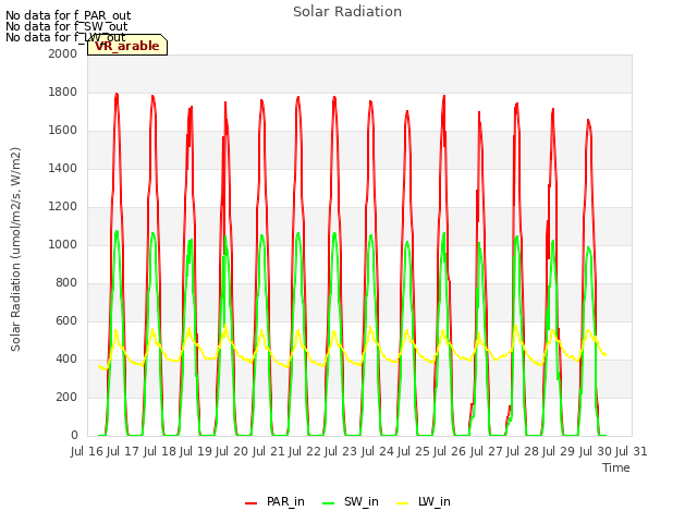 plot of Solar Radiation