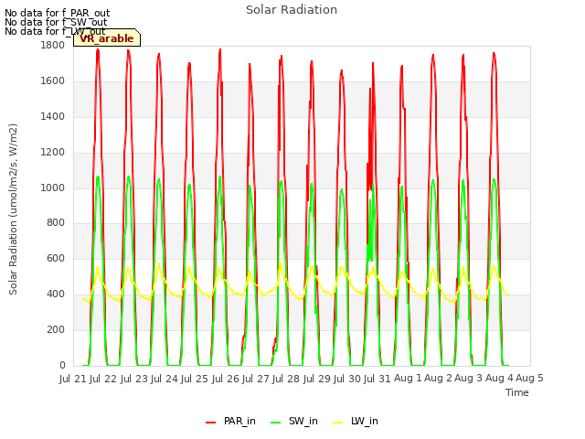 plot of Solar Radiation