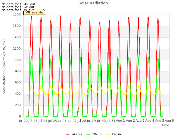 plot of Solar Radiation