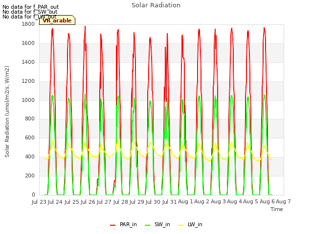 plot of Solar Radiation