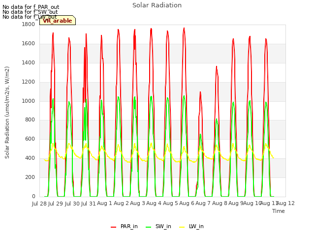 plot of Solar Radiation