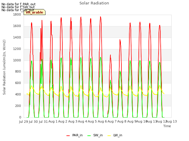 plot of Solar Radiation