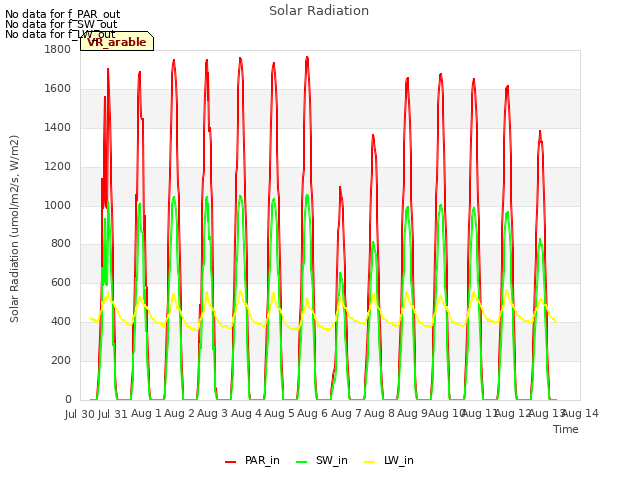 plot of Solar Radiation