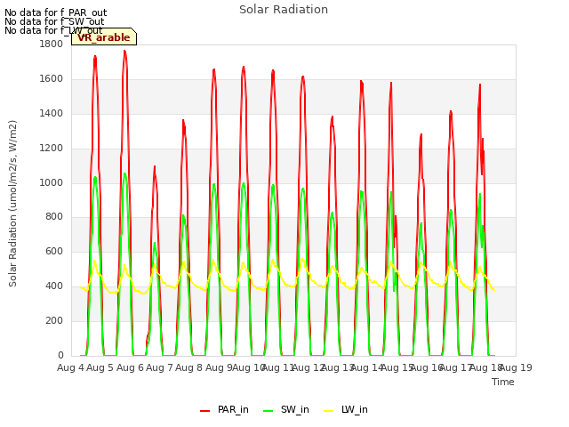 plot of Solar Radiation