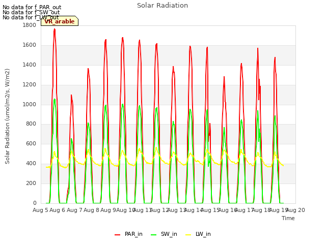 plot of Solar Radiation