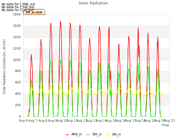 plot of Solar Radiation