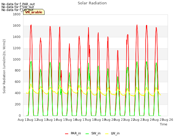 plot of Solar Radiation