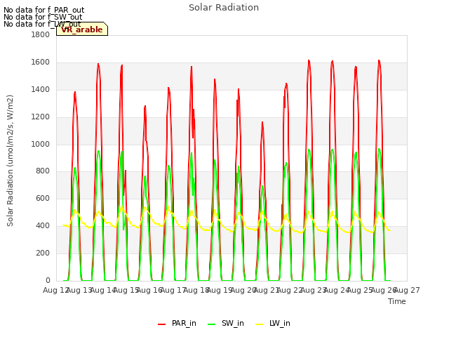 plot of Solar Radiation