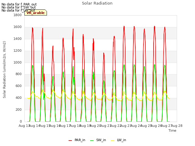 plot of Solar Radiation