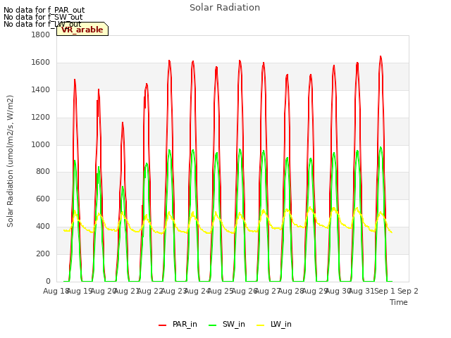 plot of Solar Radiation