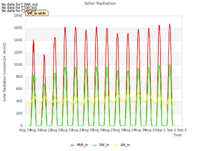 plot of Solar Radiation