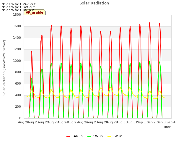 plot of Solar Radiation