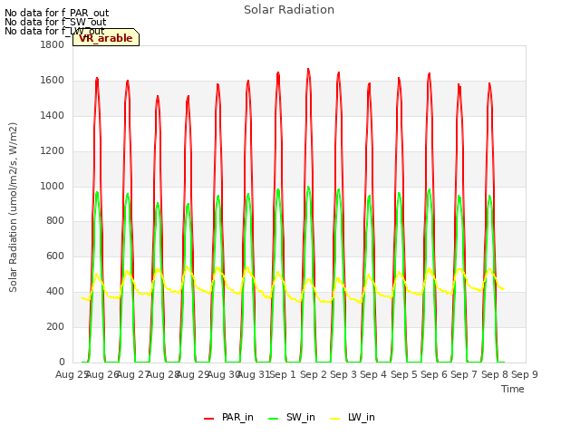 plot of Solar Radiation