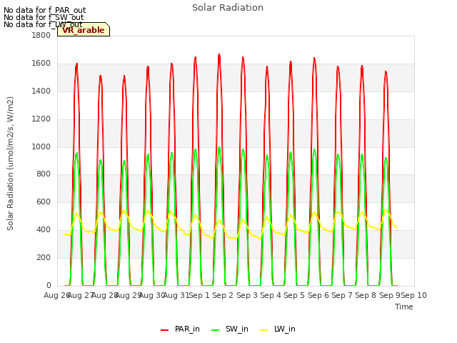 plot of Solar Radiation