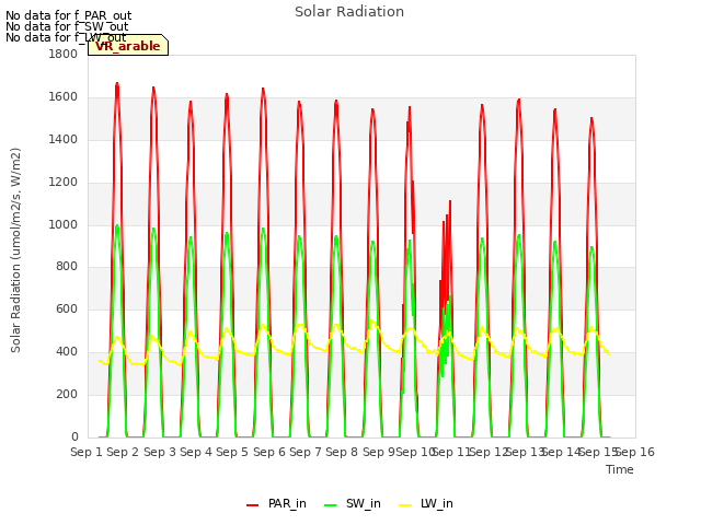 plot of Solar Radiation