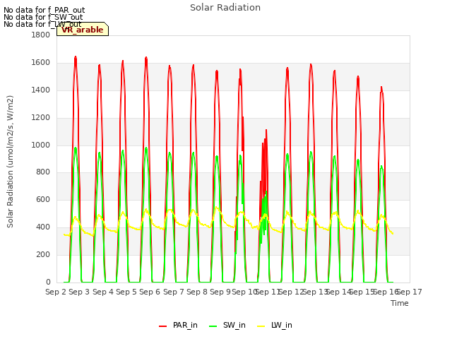 plot of Solar Radiation