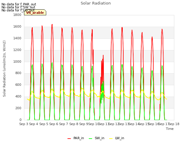 plot of Solar Radiation