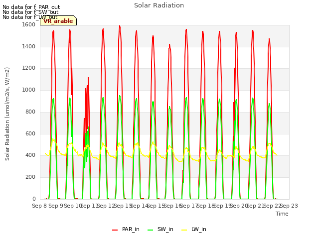 plot of Solar Radiation