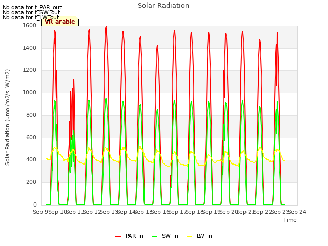 plot of Solar Radiation