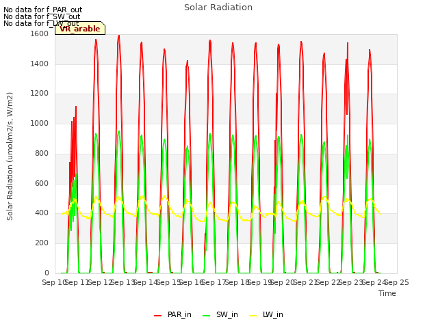 plot of Solar Radiation