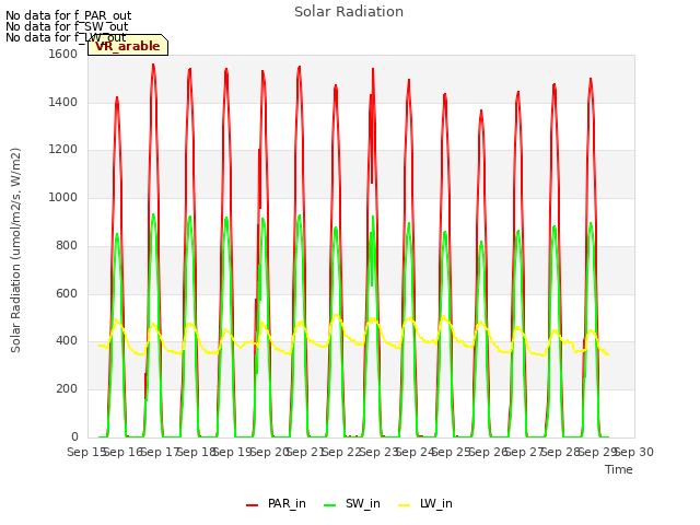 plot of Solar Radiation