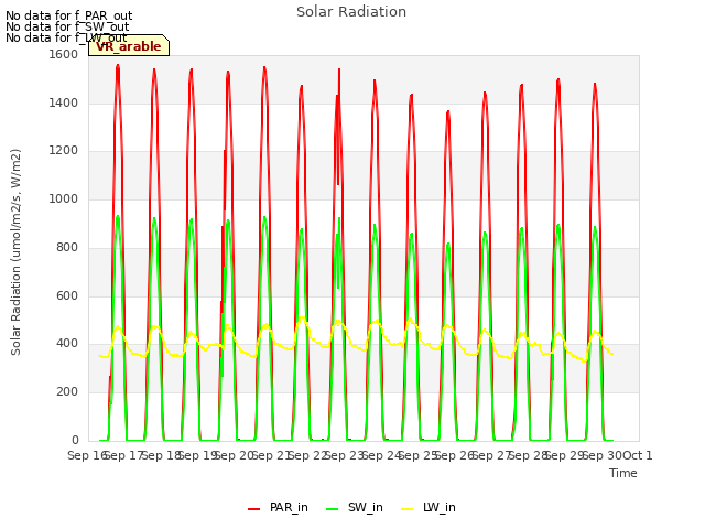 plot of Solar Radiation