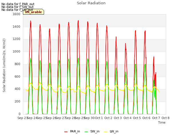 plot of Solar Radiation