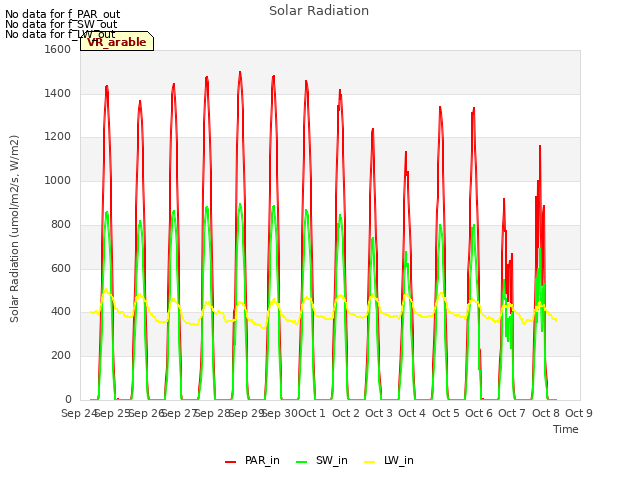 plot of Solar Radiation