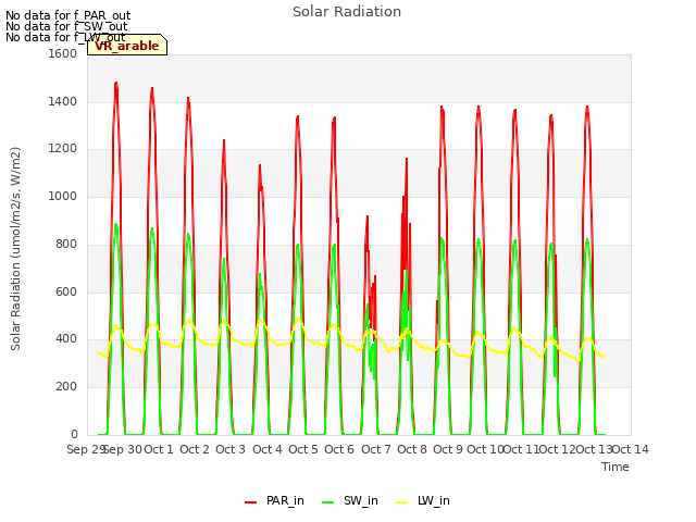 plot of Solar Radiation