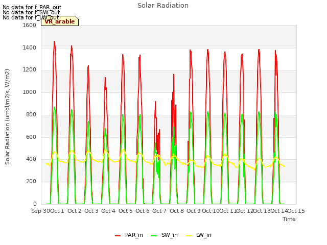 plot of Solar Radiation