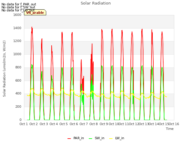 plot of Solar Radiation
