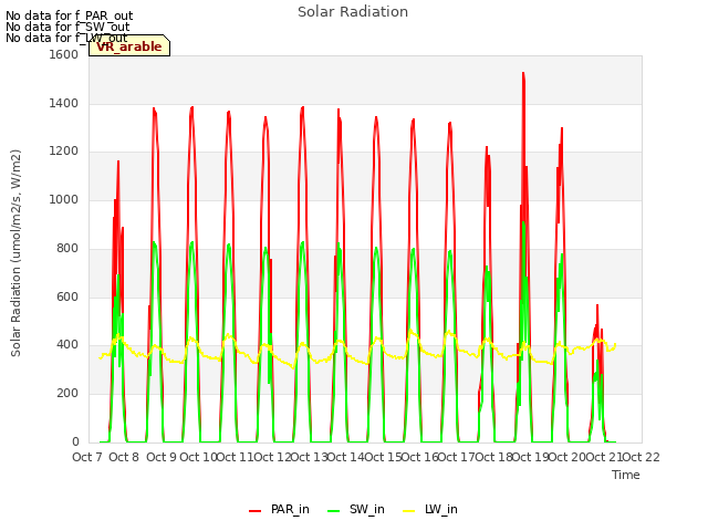 plot of Solar Radiation