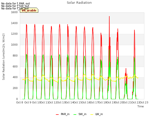 plot of Solar Radiation