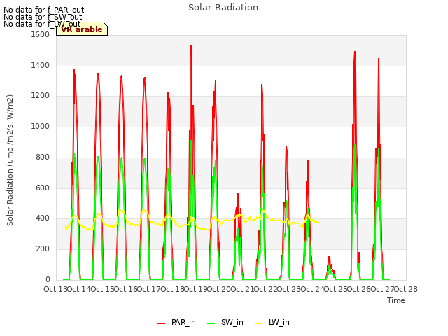 plot of Solar Radiation