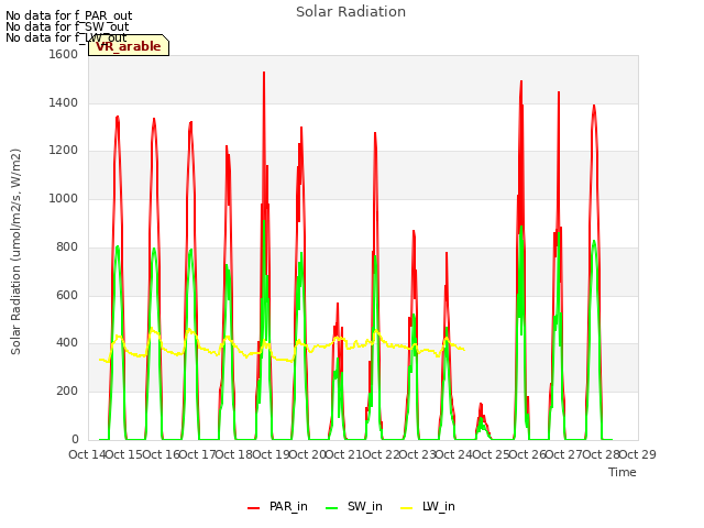 plot of Solar Radiation