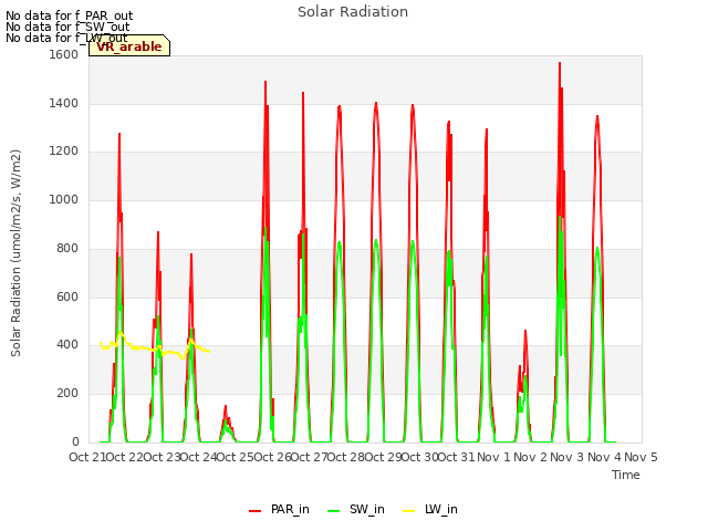 plot of Solar Radiation