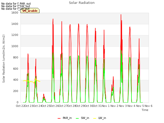 plot of Solar Radiation