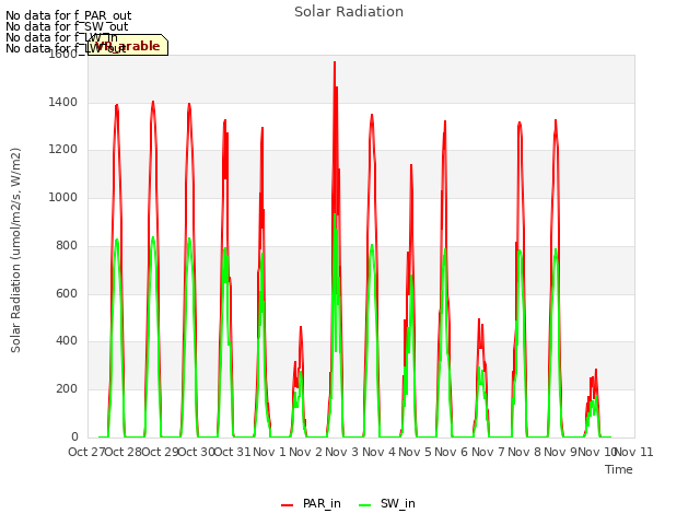 plot of Solar Radiation