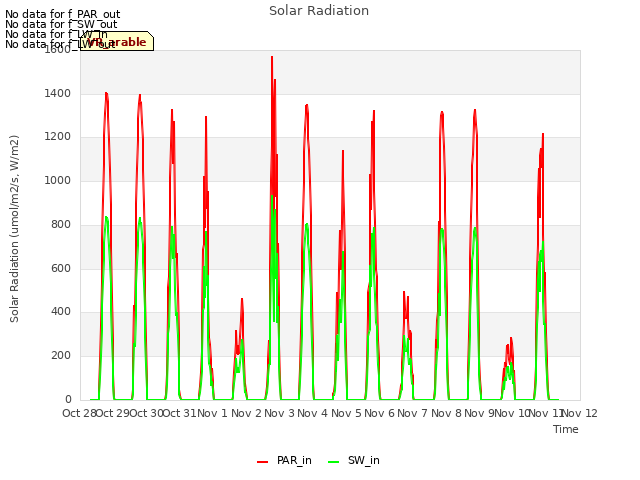 plot of Solar Radiation